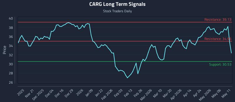 CARG Long Term Analysis for May 12 2026 CARG Long Term Analysis for May 12 2026