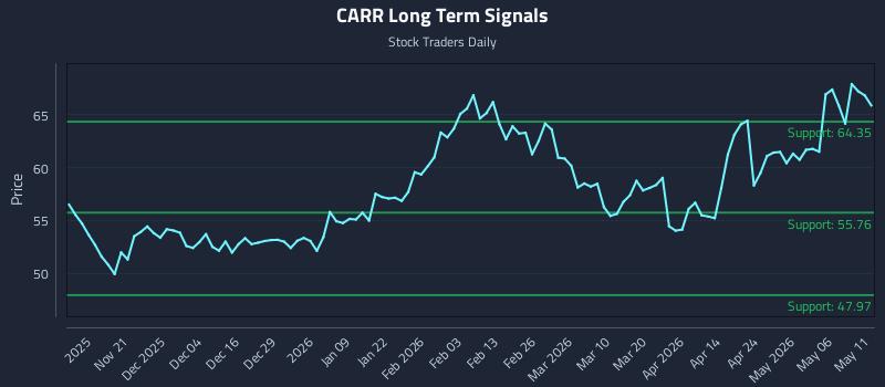 CARR Long Term Analysis for May 12 2026