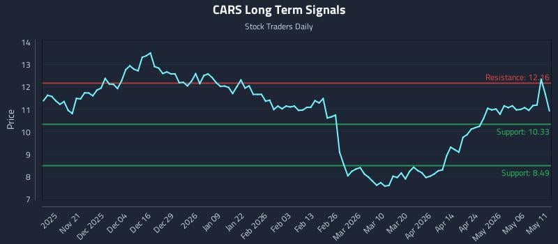 CARS Long Term Analysis for May 12 2026