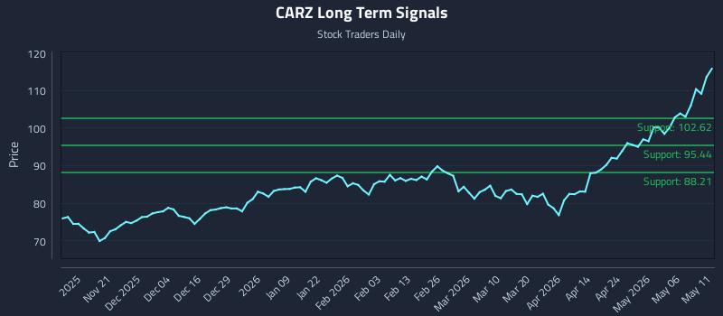CARZ Long Term Analysis for May 12 2026