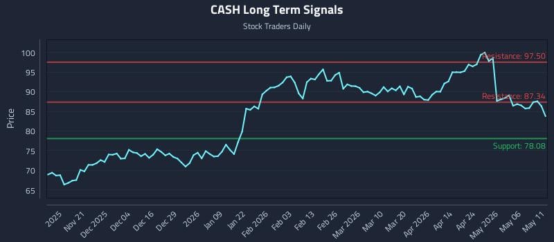 CASH Long Term Analysis for May 12 2026