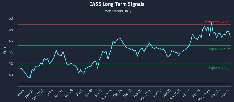CASS Long Term Analysis for May 12 2026
