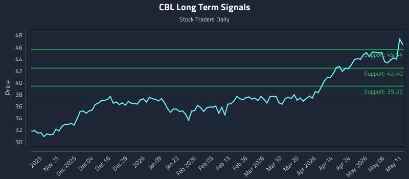 CBL Long Term Analysis for May 12 2026