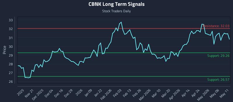 CBNK Long Term Analysis for May 12 2026 CBNK Long Term Analysis for May 12 2026