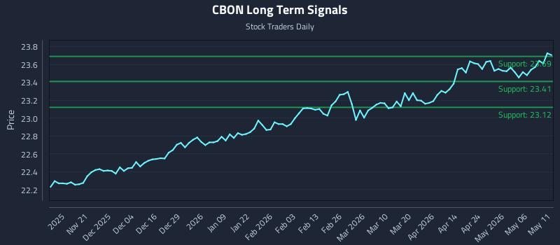 CBON Long Term Analysis for May 12 2026