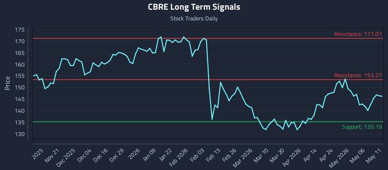 CBRE Long Term Analysis for May 12 2026