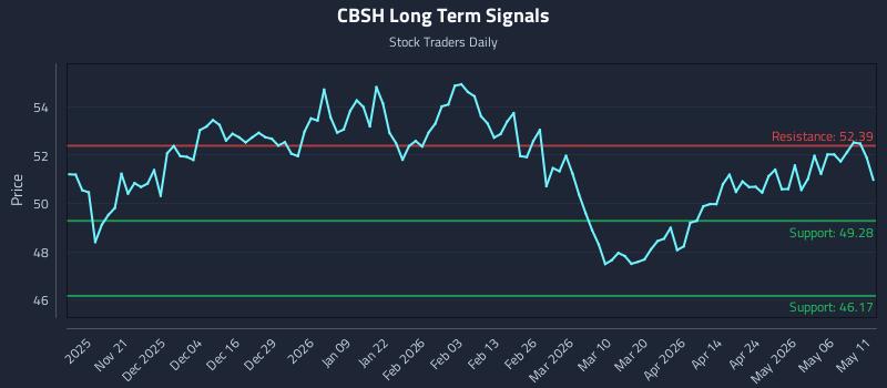 CBSH Long Term Analysis for May 12 2026