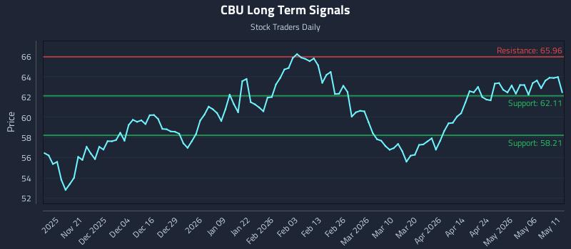 CBU Long Term Analysis for May 12 2026 CBU Long Term Analysis for May 12 2026
