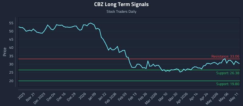 CBZ Long Term Analysis for May 12 2026 CBZ Long Term Analysis for May 12 2026