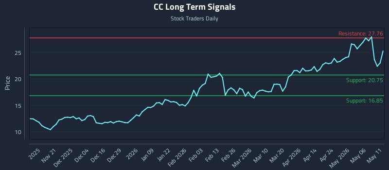 CC Long Term Analysis for May 12 2026