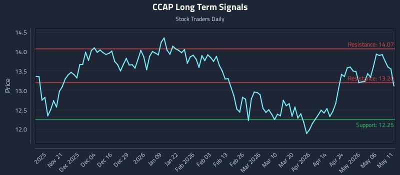 CCAP Long Term Analysis for May 12 2026