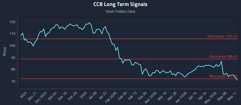 CCB Long Term Analysis for May 12 2026