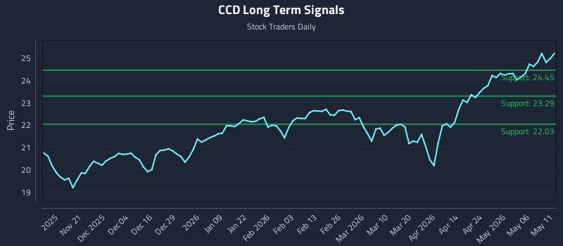 CCD Long Term Analysis for May 12 2026