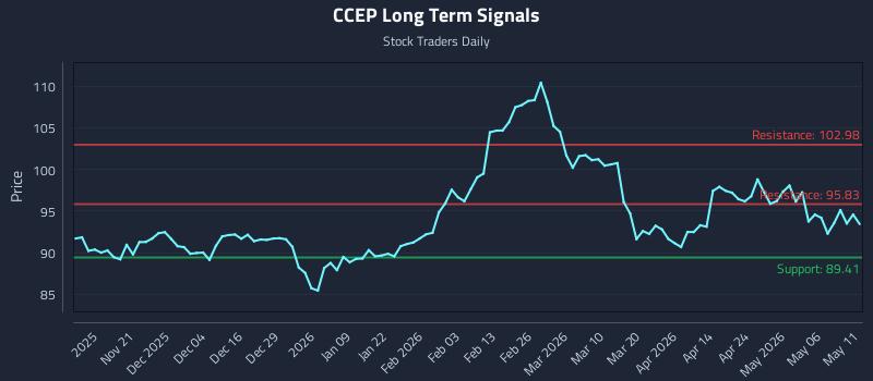 CCEP Long Term Analysis for May 12 2026 CCEP Long Term Analysis for May 12 2026