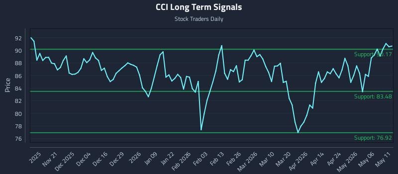 CCI Long Term Analysis for May 12 2026
