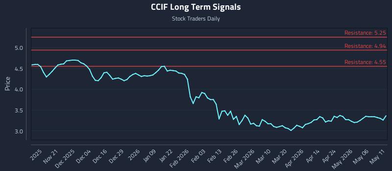 CCIF Long Term Analysis for May 12 2026