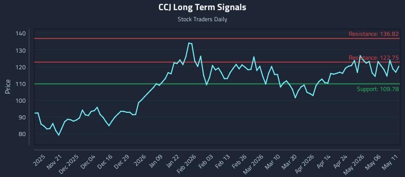 CCJ Long Term Analysis for May 12 2026
