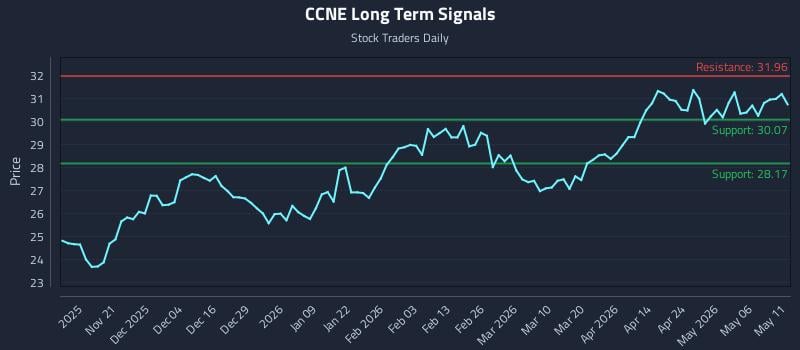 CCNE Long Term Analysis for May 12 2026