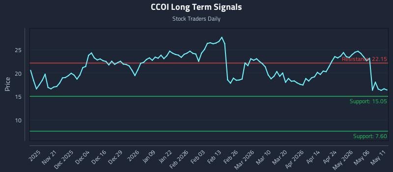 CCOI Long Term Analysis for May 12 2026