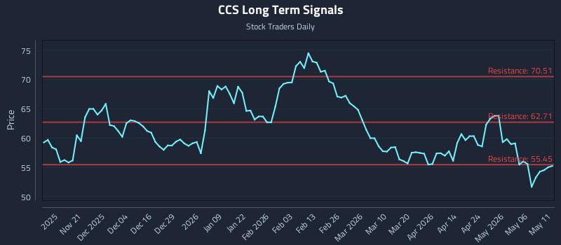 CCS Long Term Analysis for May 12 2026 CCS Long Term Analysis for May 12 2026
