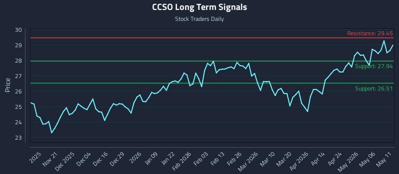 CCSO Long Term Analysis for May 12 2026