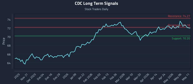 CDC Long Term Analysis for May 12 2026