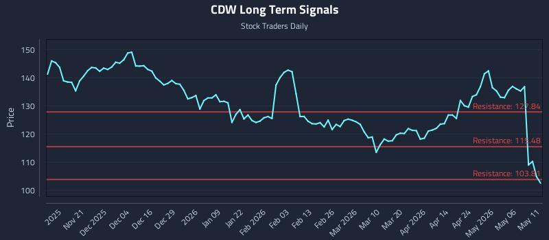 CDW Long Term Analysis for May 12 2026