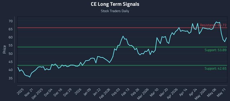CE Long Term Analysis for May 12 2026 CE Long Term Analysis for May 12 2026