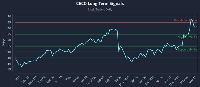 CECO Long Term Analysis for May 12 2026