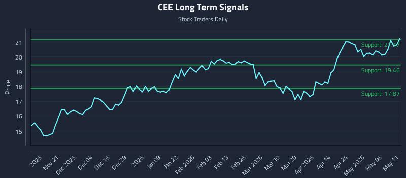 CEE Long Term Analysis for May 12 2026