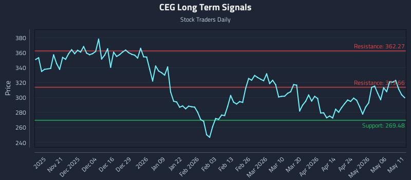 CEG Long Term Analysis for May 12 2026