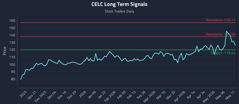CELC Long Term Analysis for May 12 2026
