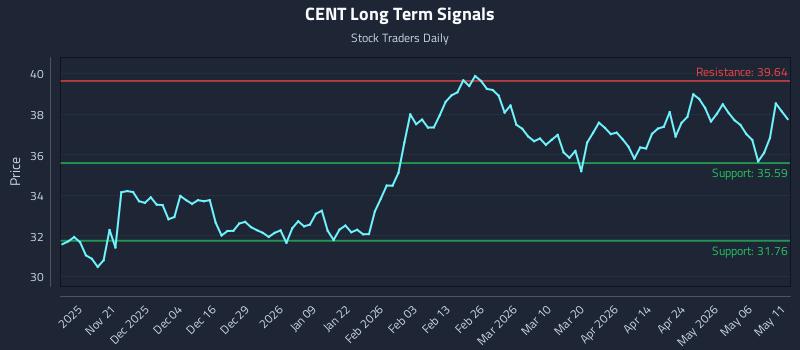 CENT Long Term Analysis for May 12 2026