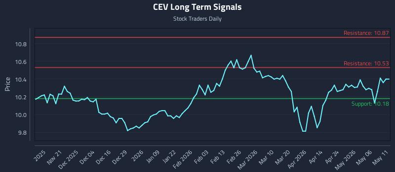 CEV Long Term Analysis for May 12 2026