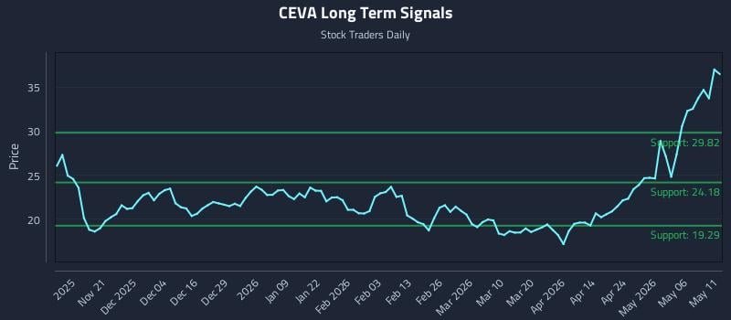 CEVA Long Term Analysis for May 12 2026