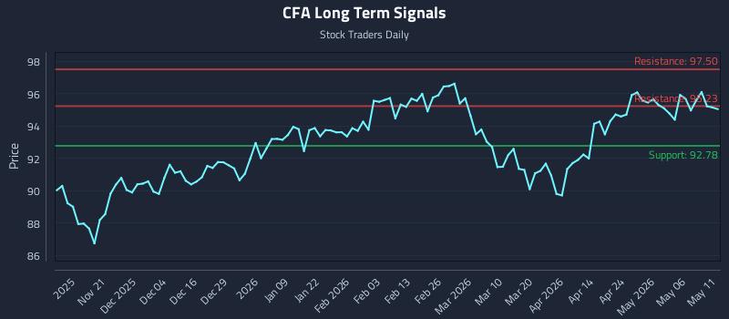 CFA Long Term Analysis for May 12 2026