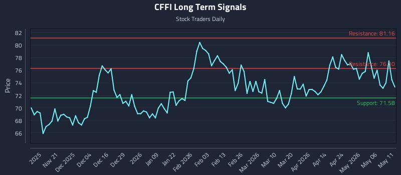 CFFI Long Term Analysis for May 12 2026