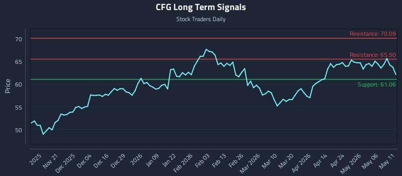 CFG Long Term Analysis for May 12 2026