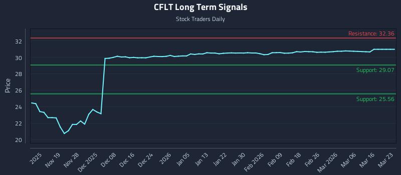 CFLT Long Term Analysis for May 12 2026 CFLT Long Term Analysis for May 12 2026