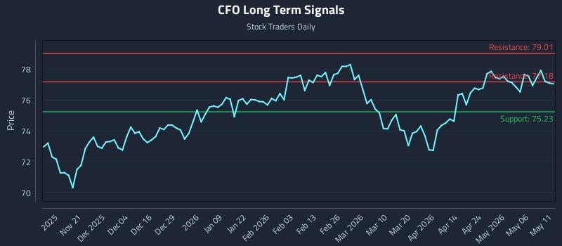 CFO Long Term Analysis for May 12 2026