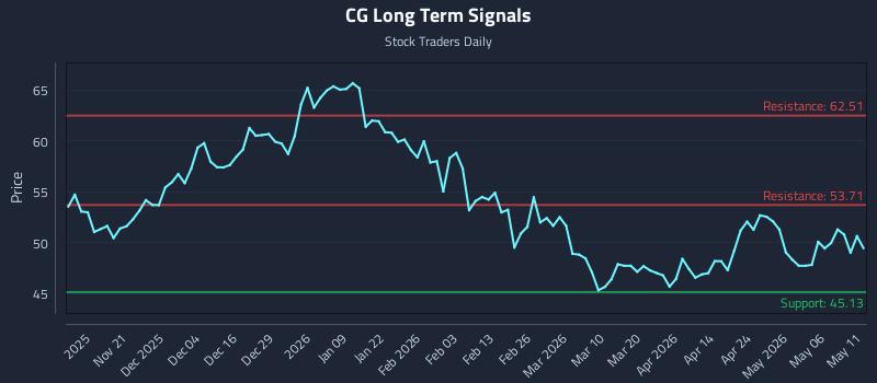 CG Long Term Analysis for May 12 2026