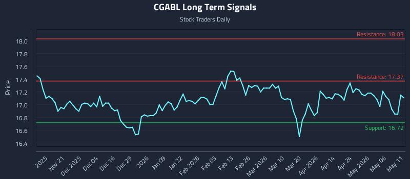 CGABL Long Term Analysis for May 12 2026