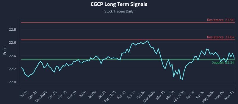 CGCP Long Term Analysis for May 12 2026 CGCP Long Term Analysis for May 12 2026