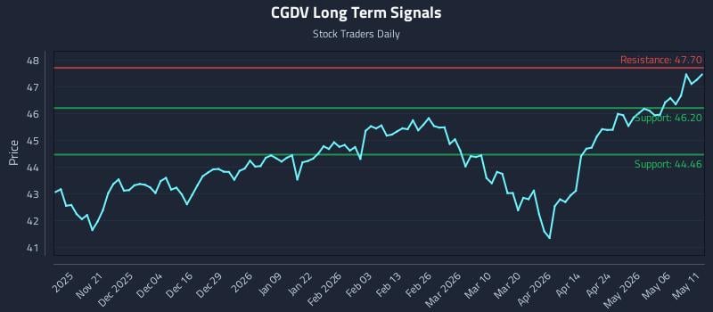 CGDV Long Term Analysis for May 12 2026