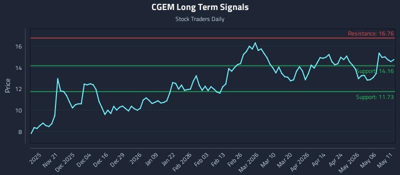 CGEM Long Term Analysis for May 12 2026