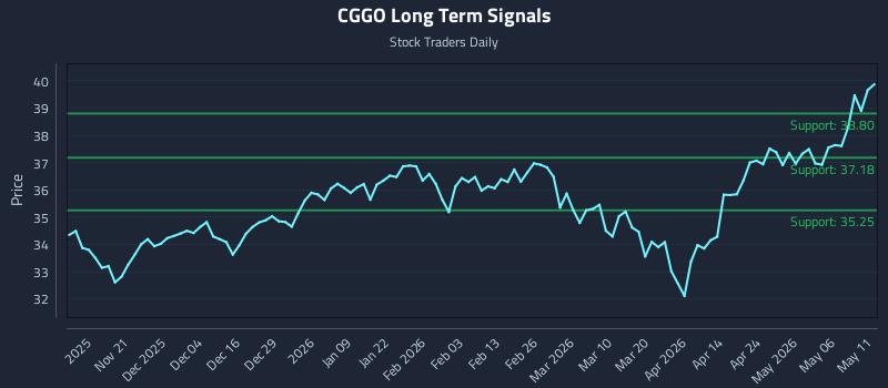 CGGO Long Term Analysis for May 12 2026