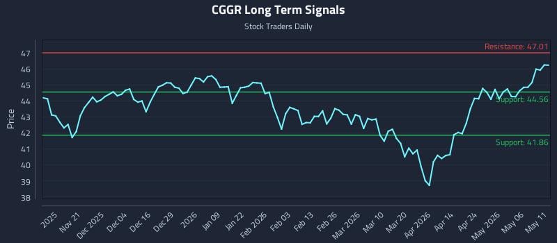 CGGR Long Term Analysis for May 12 2026 CGGR Long Term Analysis for May 12 2026