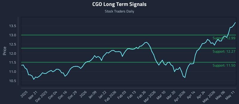 CGO Long Term Analysis for May 12 2026