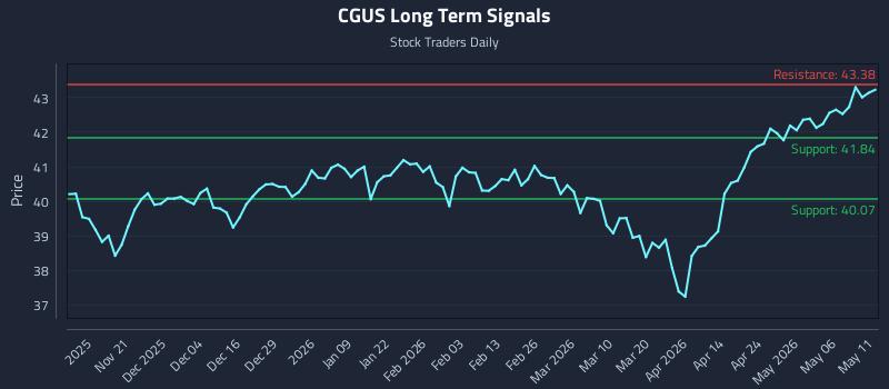 CGUS Long Term Analysis for May 12 2026