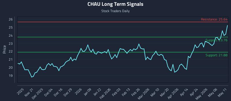 CHAU Long Term Analysis for May 12 2026